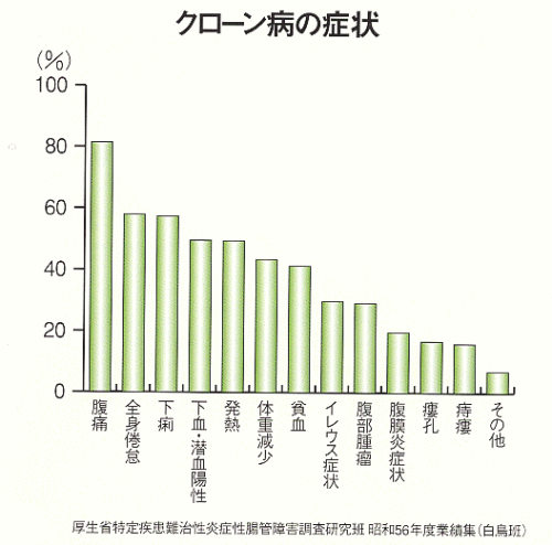 �N���[���a�̏Ǐ�