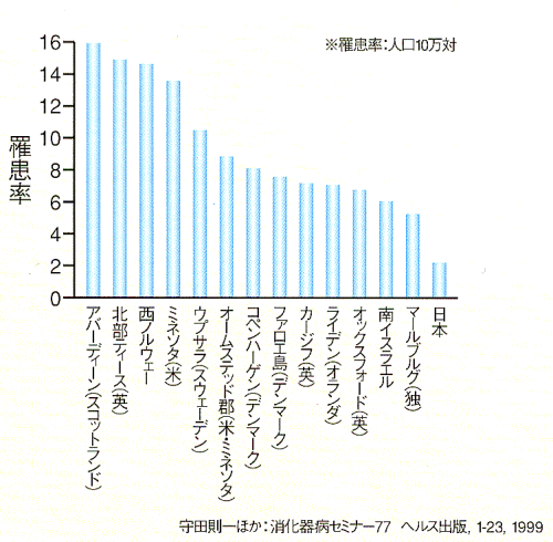 潰瘍性大腸炎の罹患率