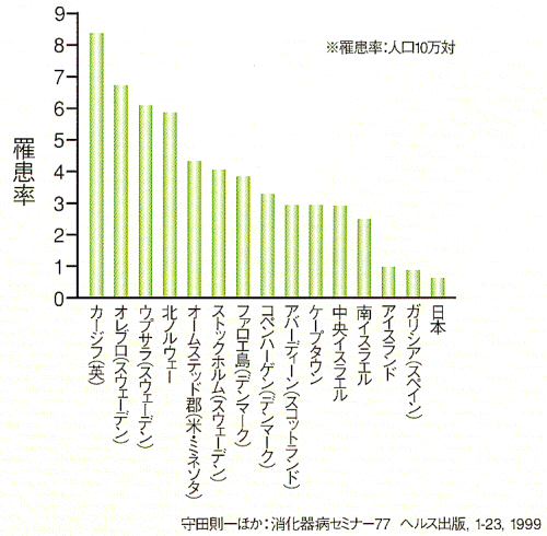 クローン病の罹患率